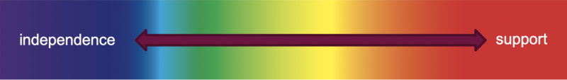 Independence Spectrum