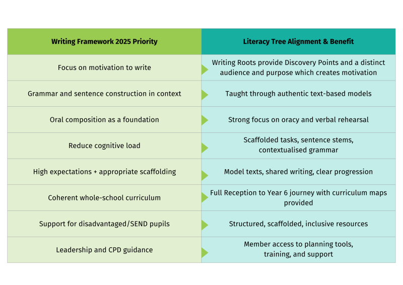 writingframeworkalignmenttable