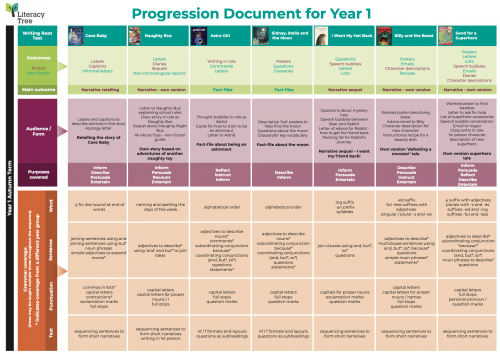 Progression Document for Year 1