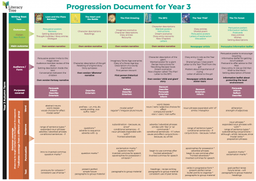 Progression Document for Year 3