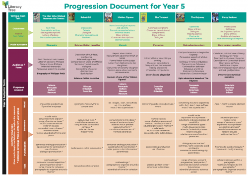 Progression Document for Year 5