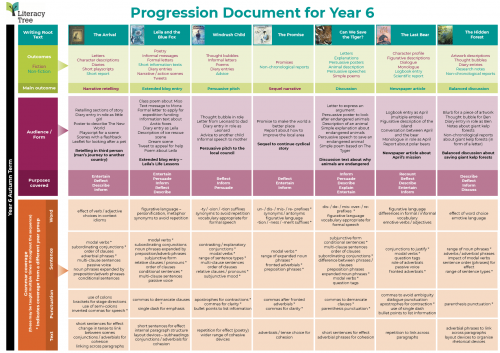 Progression Document for Year 6