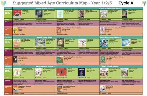 Year 1/2/3 Multi Age Curriculum Map