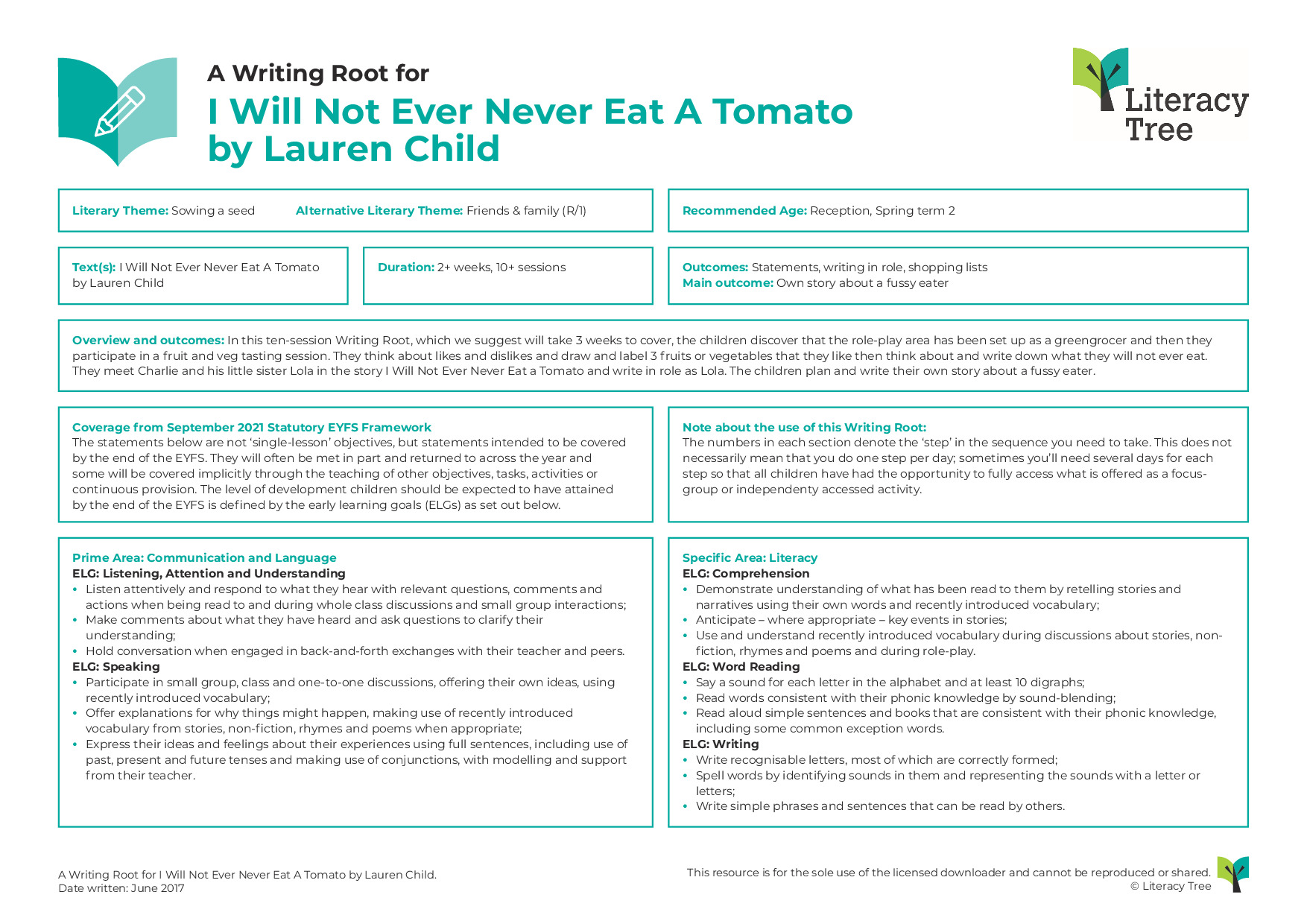 A Writing Root for I Will Not Ever Never Eat A Tomato